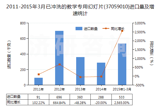 2011-2015年3月已沖洗的教學(xué)專用幻燈片(37059010)進(jìn)口量及增速統(tǒng)計(jì) 2011-2015年3月已沖洗的教學(xué)專用幻燈片(37059010)進(jìn)口量及增速統(tǒng)計(jì)